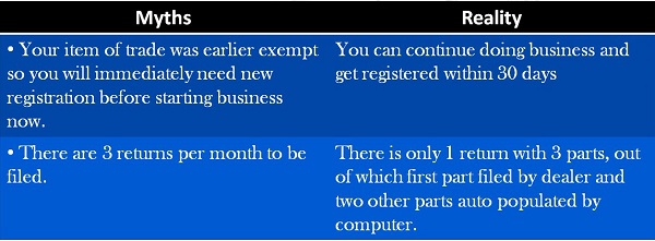 5 Myths / Misconception about GST and Reality