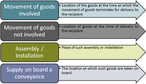 PLACE OF SUPPLY OF GOODS