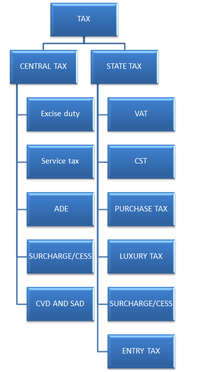 india-s-indirect-tax-structure-with-or-without-gst