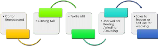 Textile Sector