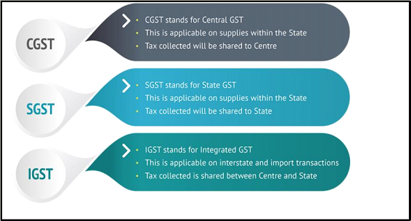 COMPONENTS OF GST