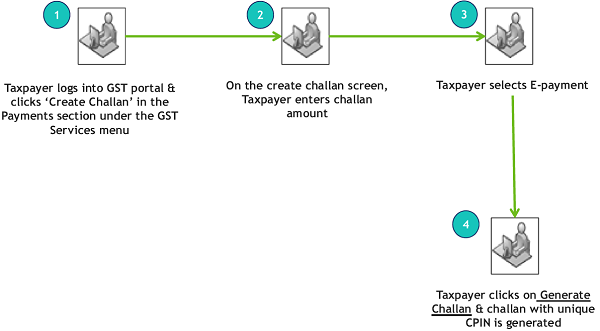 Creating a Challan