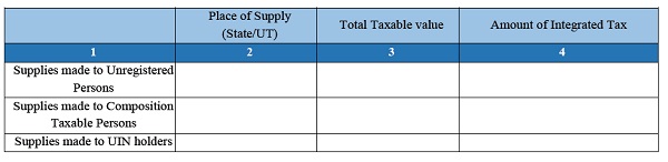 Details of inter-State supplies made to unregistered persons, composition taxable persons and UIN holders