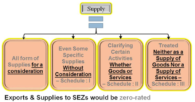 Exports & Supplies to SEZs would be zero-rated