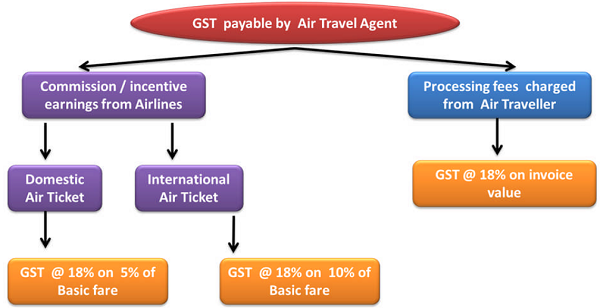 GST on Travel Agents and Tour Operators