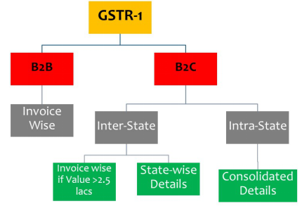 GSTR- 1