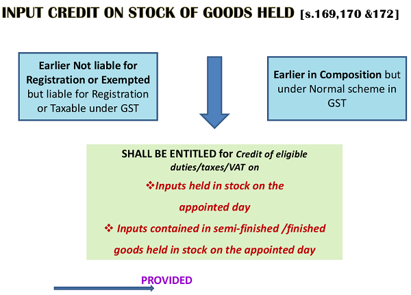 Input Credit on stock of goods Held