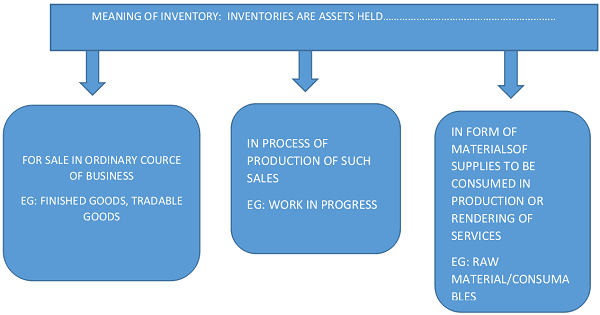 Meaning of Inventory