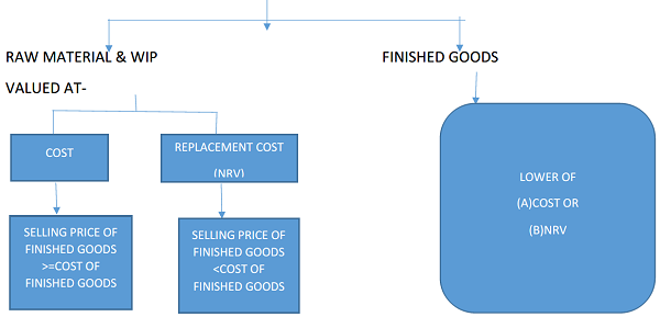 carrying value of inventories or measurement of Inventories