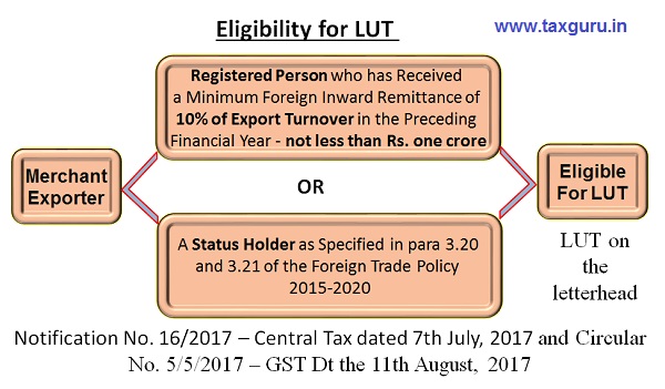 Eligibility for LUT