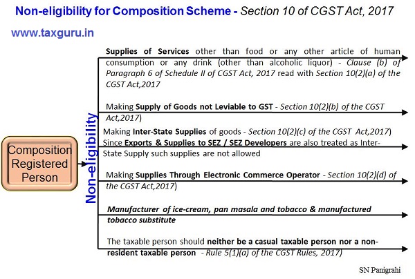 Non Eligibility for Composition Scheme