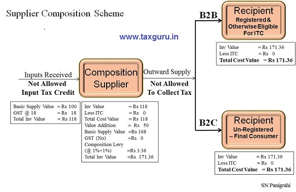 Supplier Composition Scheme