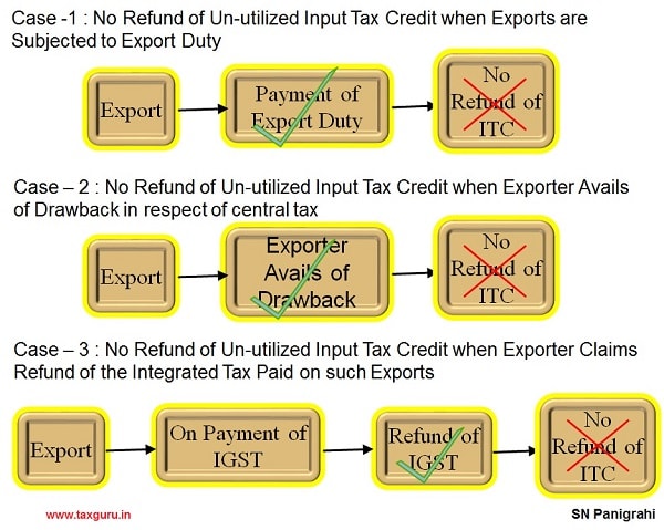 10. No Refund of Un-utilised GST Input Tax Credit in Certain Cases