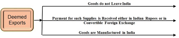 Deemed Exports and Refunds under GST Photo 1
