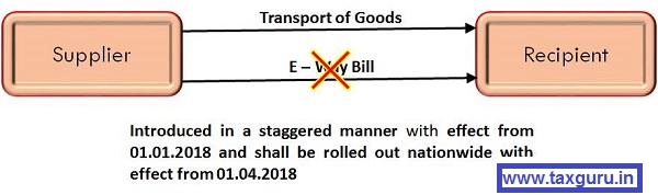 E-Way Bill Roll out