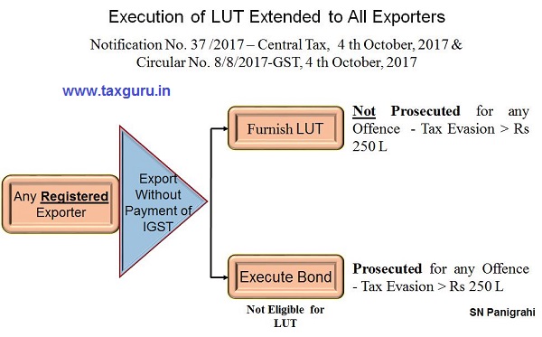 Execution of LUT to Exporters