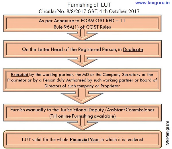 Furnishing of LUT by Exporters