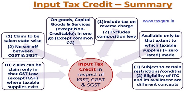 Input Tax Credit Summary