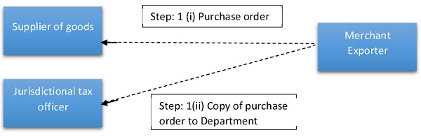 Placing an order by a merchant exporter and furnishing copy to Department