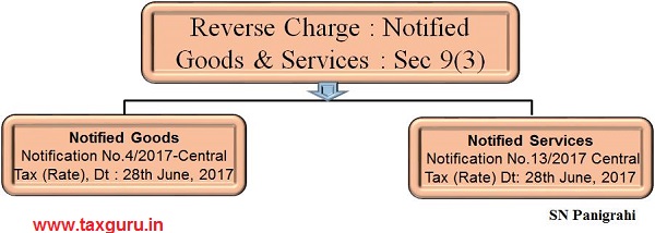 RCM on Notified Goods or Services