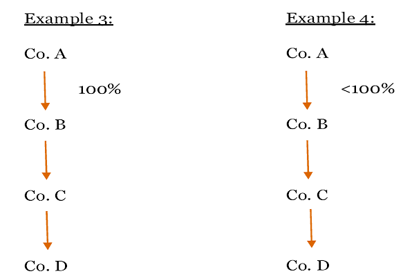 Restriction on number of layers of subsidiary Example 3 and 4