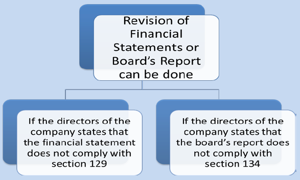 Revision of Financial Statement