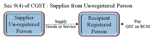 Sec 9(4) of CGST Act- RCM on Supply from Unregistered Person