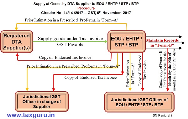 Supply of Goods by DTA Supplier to EOU EHTP STP BTP Procedure