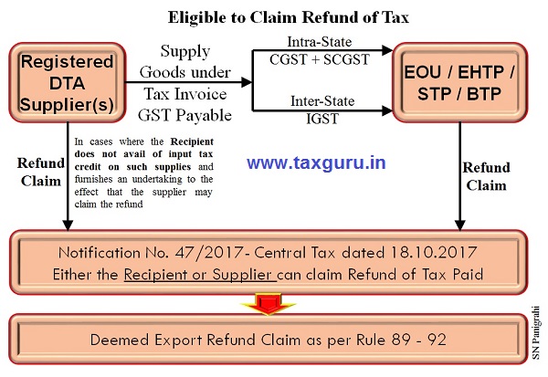 Eligible to Claim Refund of Tax