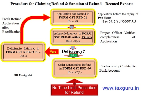 Procedure for Claiming Refund & Sanction of Refund