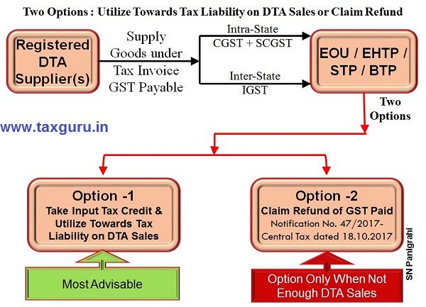 Claim Input Tax Credit and utilize towards GST payable on DTA supplies