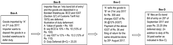 GST on goods transferred/sold while being deposited in a warehouse