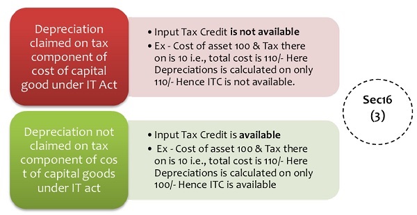 Section 16(3) Input Tax Credit on Capital Goods