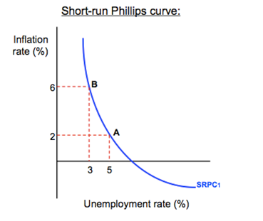 Short-run Phillips Curve