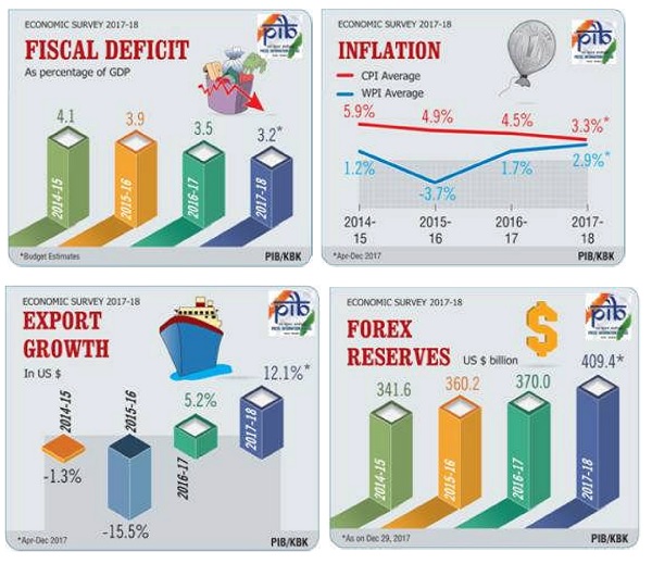 Economic Survey- Fiscal Deficit, Inflation, Export Growth and Forex Reserves