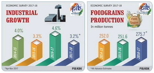 Economic Survey- Industrial Growth and Foodgrain Production