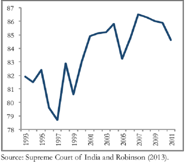 Ease of Doing Business’ Next Frontier: Timely Justice