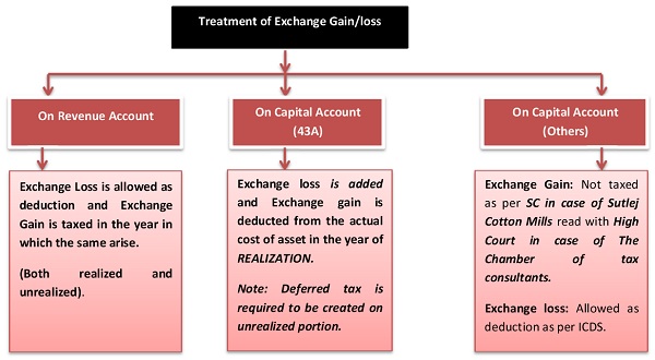 Treatment of Exchange Gain loss