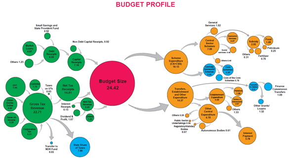 Budget Profile