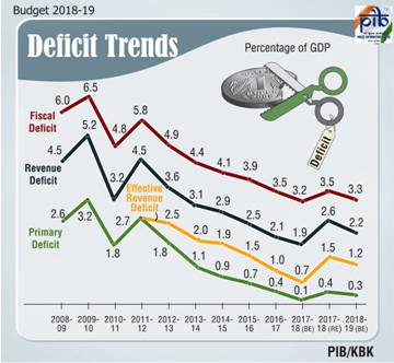 Defficit Trends