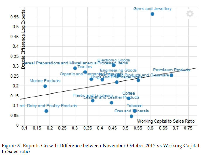 Export Growth Diffrrence between November- October 2017 Vs. Working Capital to Sales Ratio
