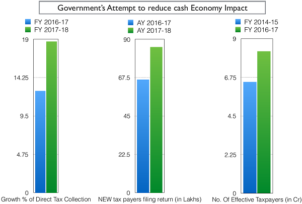 Goverment Attempt to reduce cash Economy Impact