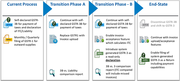 Gradual Transition to the New Model