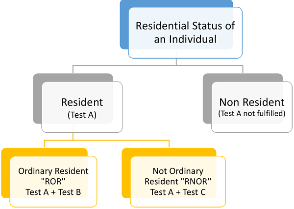 residential-status-under-income-tax-act-1961-revisited