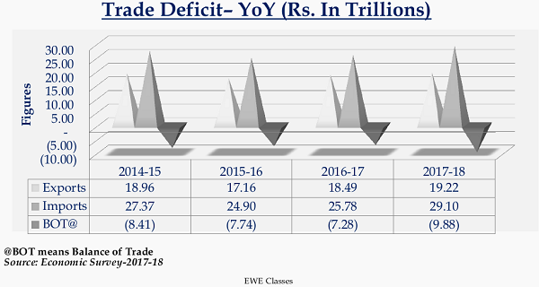 Trade Deficit - YoY (Rs. In Trillions)