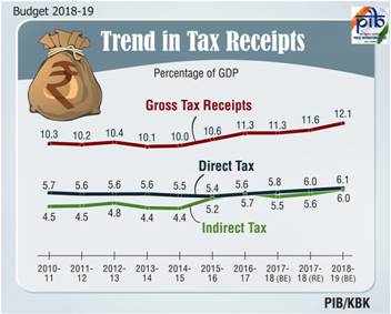 Trend in tax Receipts