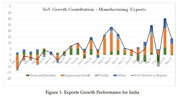 YOY Growth Contribution- Manufacturing Exports