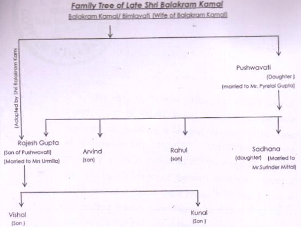 Family Tree