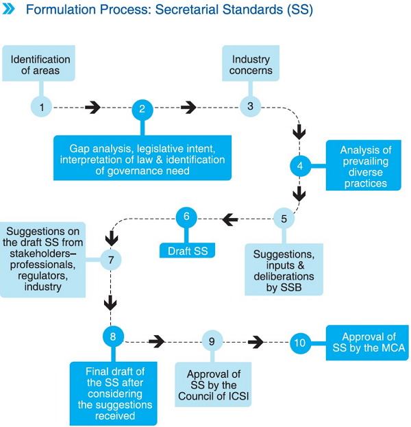 Formulation Process Secretarial Standards