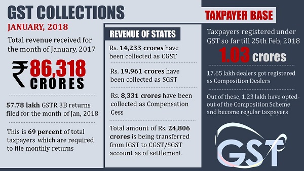 GST Collection January 2018